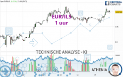 EUR/ILS - 1 uur