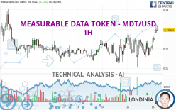 MEASURABLE DATA TOKEN - MDT/USD - 1H