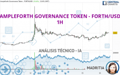 AMPLEFORTH GOVERNANCE TOKEN - FORTH/USD - 1H