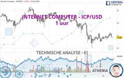 INTERNET COMPUTER - ICP/USD - 1 uur