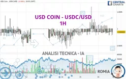 USD COIN - USDC/USD - 1H