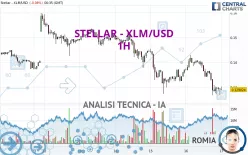 STELLAR - XLM/USD - 1H