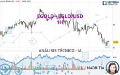 EGOLD - EGLD/USD - 1H