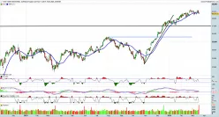 DOW JONES INDUSTRIAL AVERAGE - Täglich