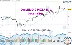 DOMINO S PIZZA INC - Dagelijks