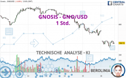 GNOSIS - GNO/USD - 1 Std.