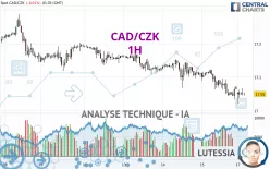 CAD/CZK - 1H