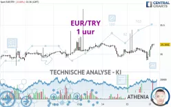 EUR/TRY - 1 uur