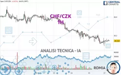 CHF/CZK - 1H