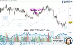 NZD/CHF - 1H