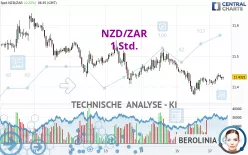 NZD/ZAR - 1 Std.