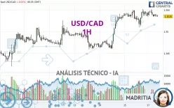 USD/CAD - 1H