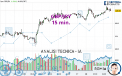 GBP/JPY - 15 min.