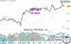 GBP/JPY - 15 min.