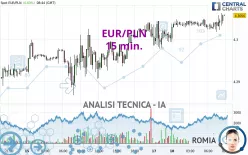 EUR/PLN - 15 min.