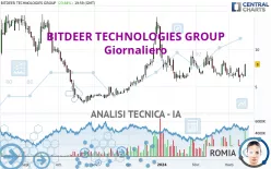 BITDEER TECHNOLOGIES GROUP - Giornaliero