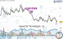 CHF/DKK - 1H