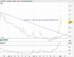 AUPLATA MINING GR - Dagelijks