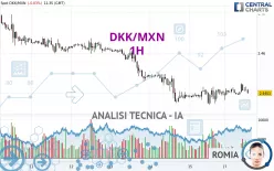 DKK/MXN - 1H