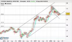 CITIZENS FINANCIAL GROUP INC. - Giornaliero