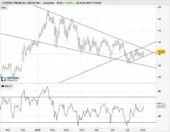 CITIZENS FINANCIAL GROUP INC. - Journalier