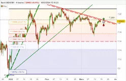 USD/CNH - 4H