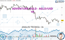 ADVENTURE GOLD - AGLD/USD - 1H