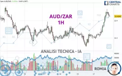 AUD/ZAR - 1H