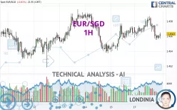 EUR/SGD - 1H