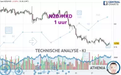 NZD/HKD - 1 uur