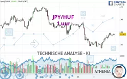 JPY/HUF - 1 uur