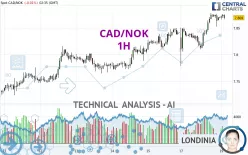 CAD/NOK - 1H