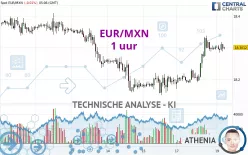 EUR/MXN - 1 uur