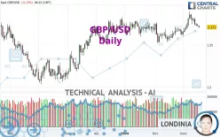 GBP/USD - Täglich