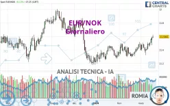 EUR/NOK - Täglich