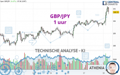 GBP/JPY - 1 uur