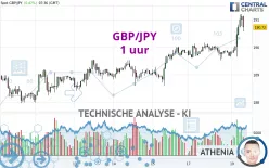 GBP/JPY - 1 uur