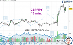 GBP/JPY - 15 min.