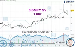 SIGNIFY NV - 1 uur