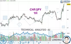 CHF/JPY - 1H