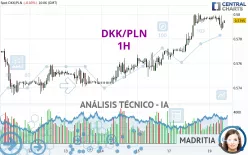 DKK/PLN - 1H