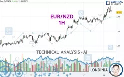 EUR/NZD - 1H