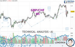 GBP/CHF - 1 Std.