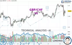 GBP/CHF - 1H