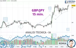 GBP/JPY - 15 min.