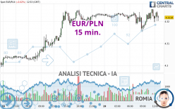 EUR/PLN - 15 min.
