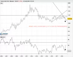 GOLD - USD - Maandelijks