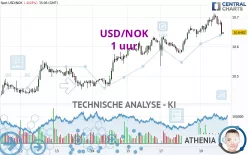 USD/NOK - 1 uur