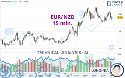 EUR/NZD - 15 min.