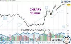 CHF/JPY - 15 min.